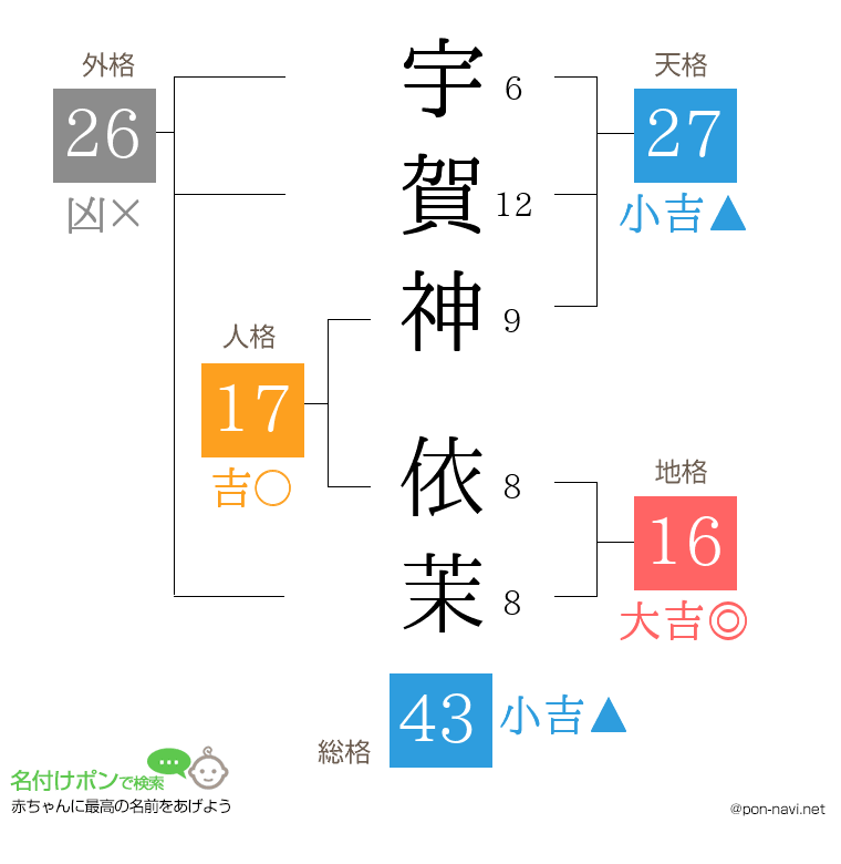 宇賀神 依茉さんの姓名判断結果