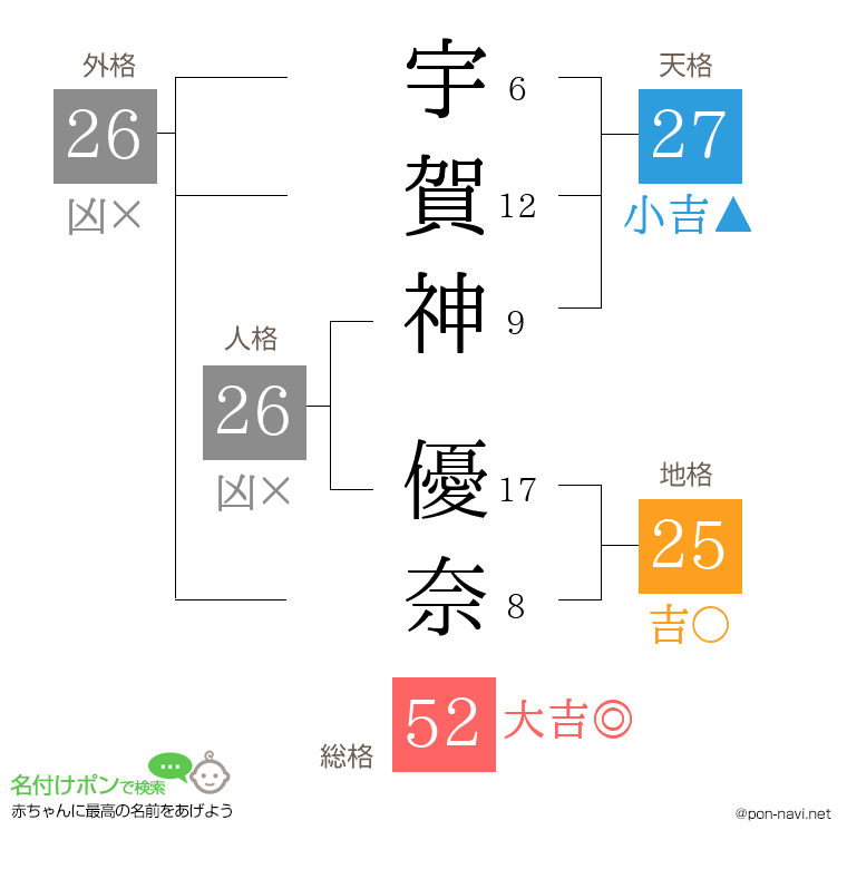 宇賀神 優奈さんの姓名判断結果