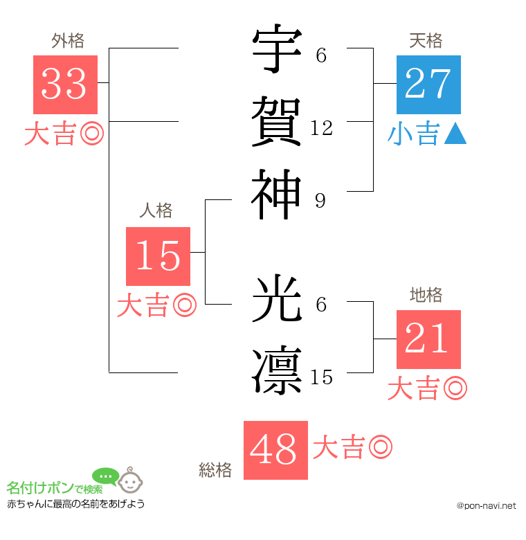 宇賀神 光凛さんの姓名判断結果