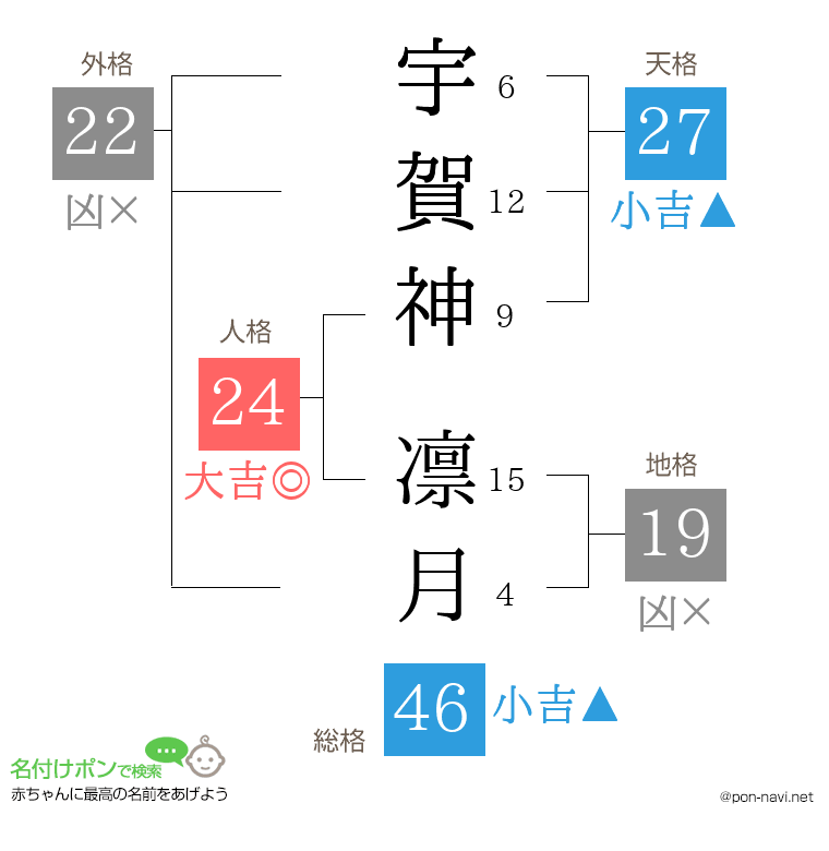 宇賀神 凛月さんの姓名判断結果