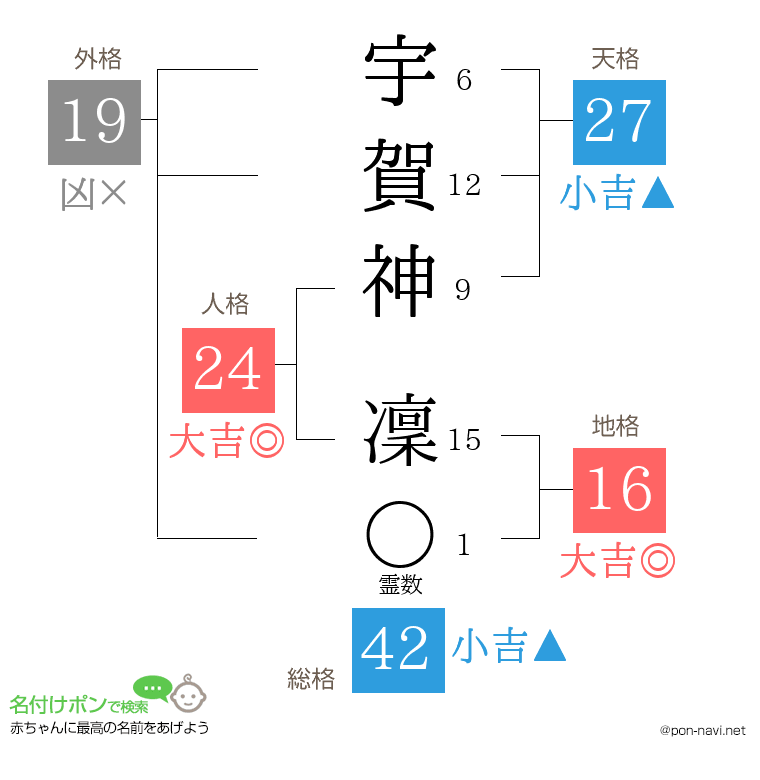 宇賀神 凜さんの姓名判断結果