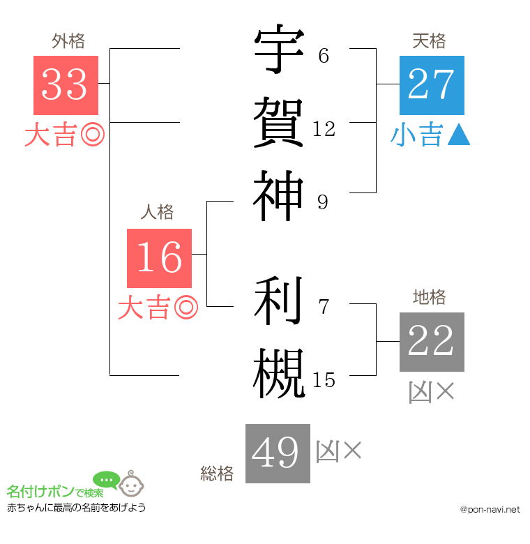 宇賀神 利槻さんの姓名判断結果