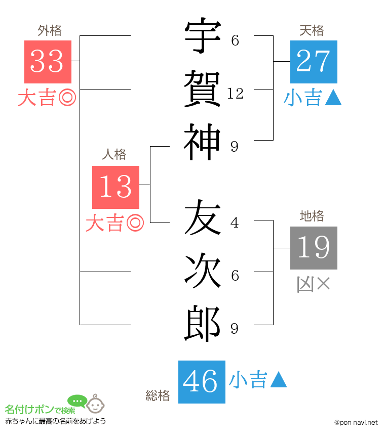 宇賀神 友次郎さんの姓名判断結果