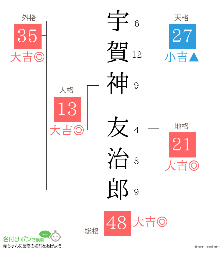 宇賀神 友治郎さんの姓名判断結果