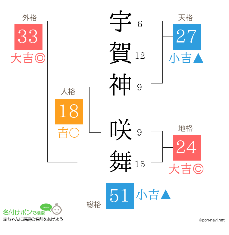 宇賀神 咲舞さんの姓名判断結果