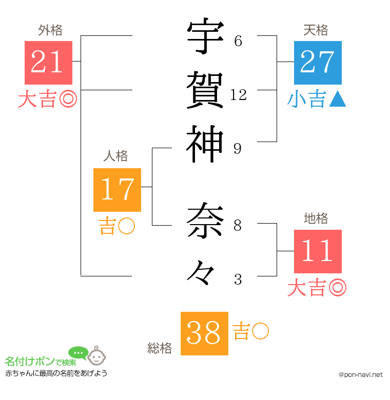 宇賀神 奈々さんの姓名判断結果