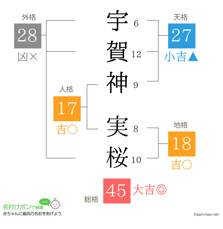 宇賀神 実桜さんの姓名判断結果