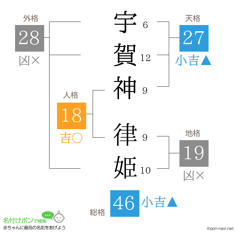 宇賀神 律姫さんの姓名判断結果