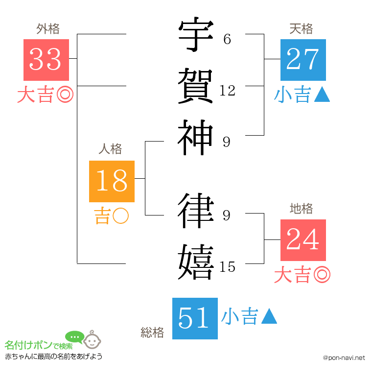 宇賀神 律嬉さんの姓名判断結果