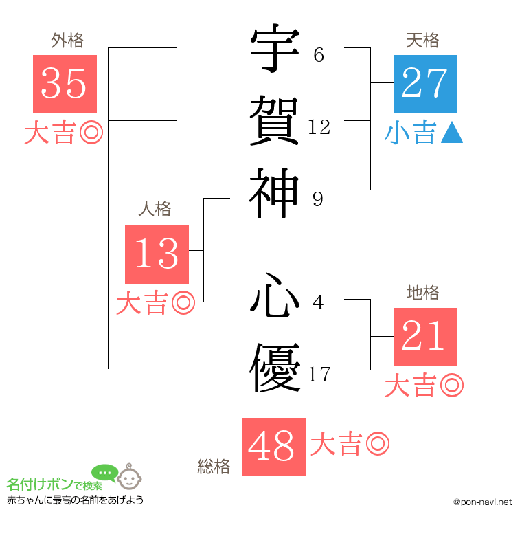 宇賀神 心優さんの姓名判断結果