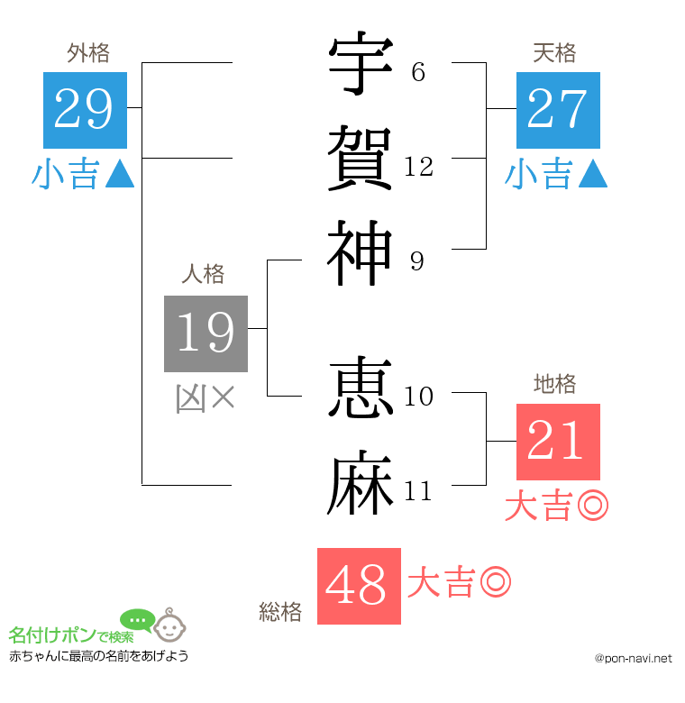 宇賀神 恵麻さんの姓名判断結果