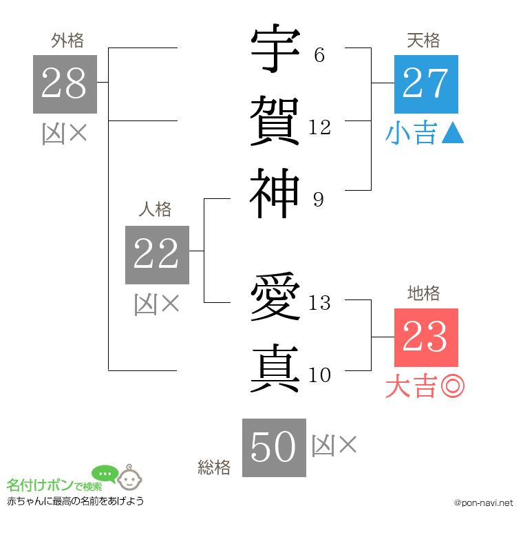 宇賀神 愛真さんの姓名判断結果