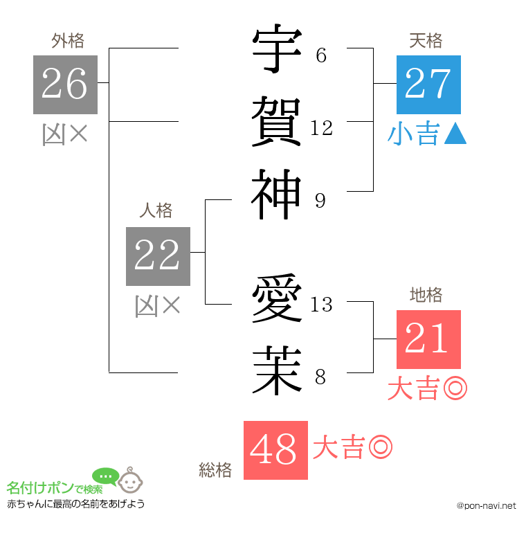 宇賀神 愛茉さんの姓名判断結果