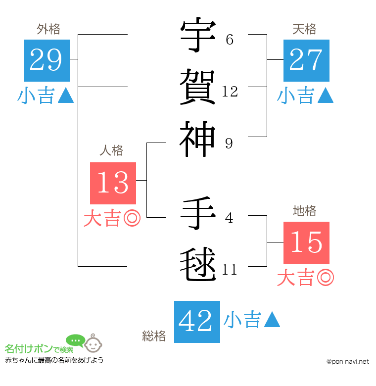 宇賀神 手毬さんの姓名判断結果