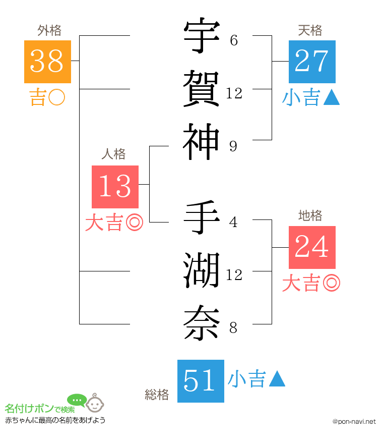 宇賀神 手湖奈さんの姓名判断結果