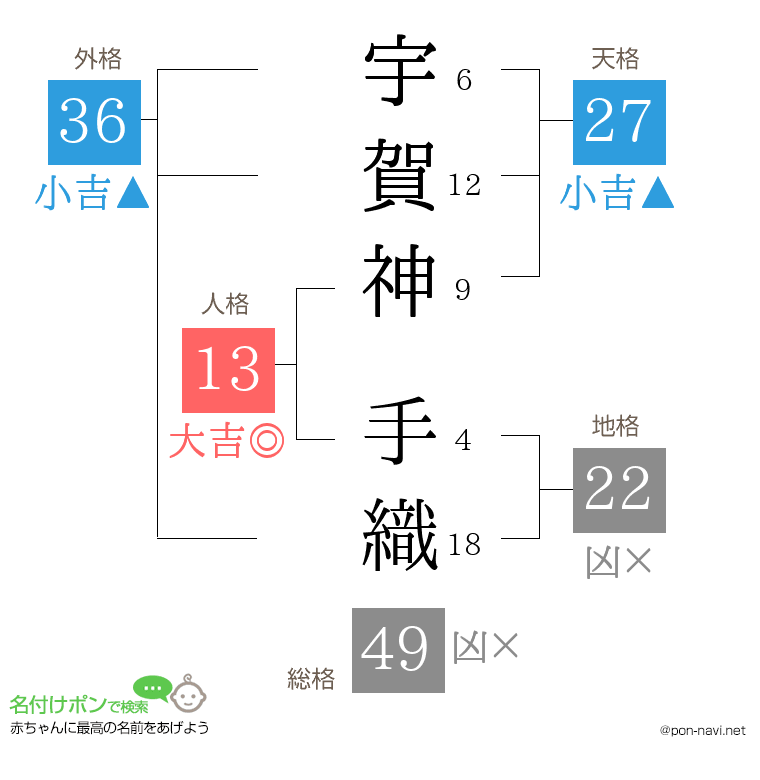 宇賀神 手織さんの姓名判断結果