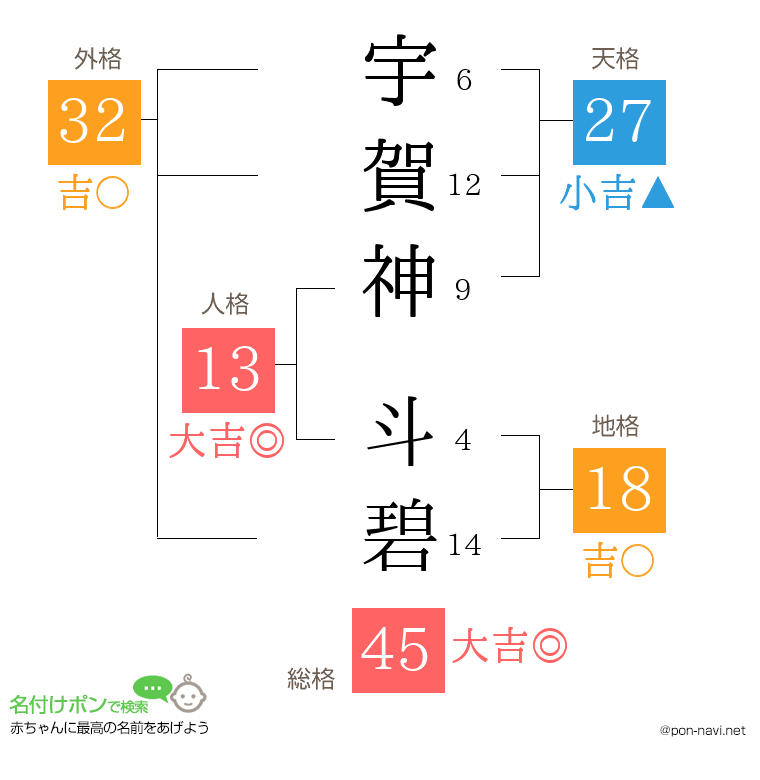 宇賀神 斗碧さんの姓名判断結果