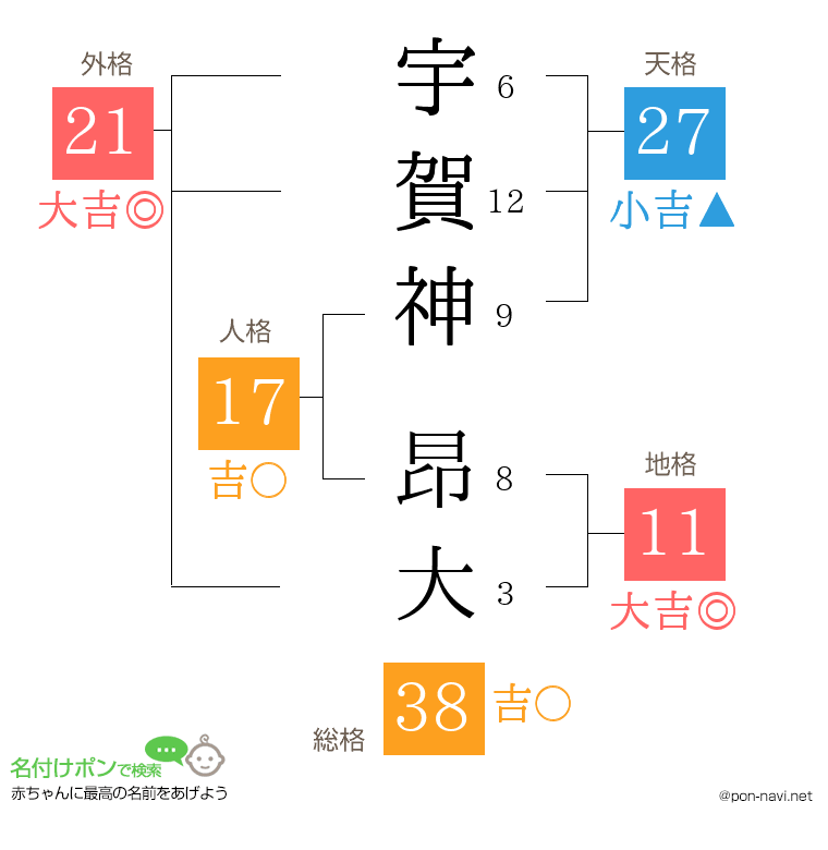 宇賀神 昂大さんの姓名判断結果