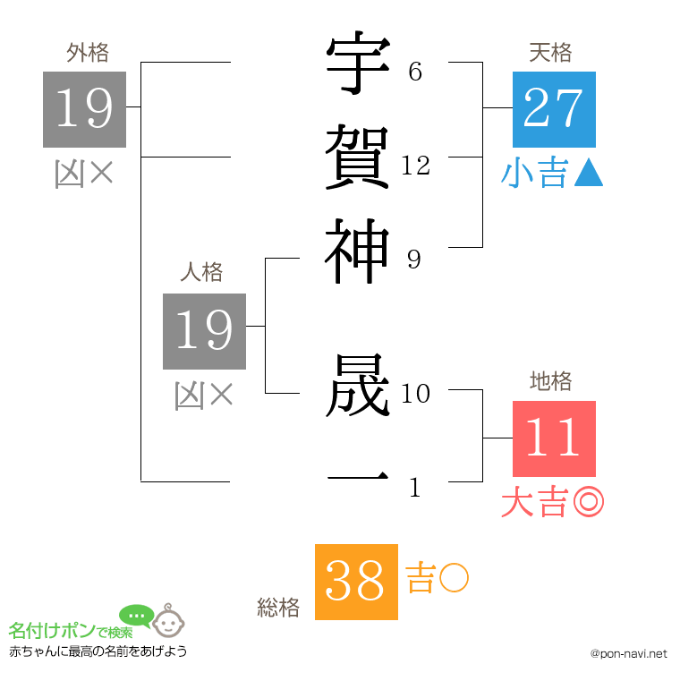 宇賀神 晟一さんの姓名判断結果
