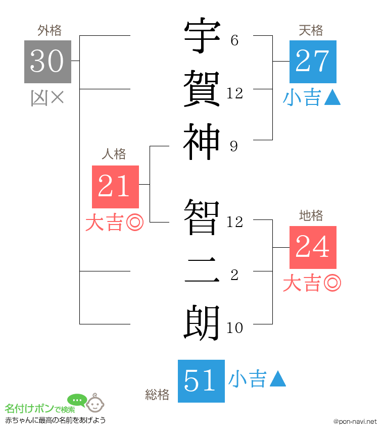宇賀神 智二朗さんの姓名判断結果