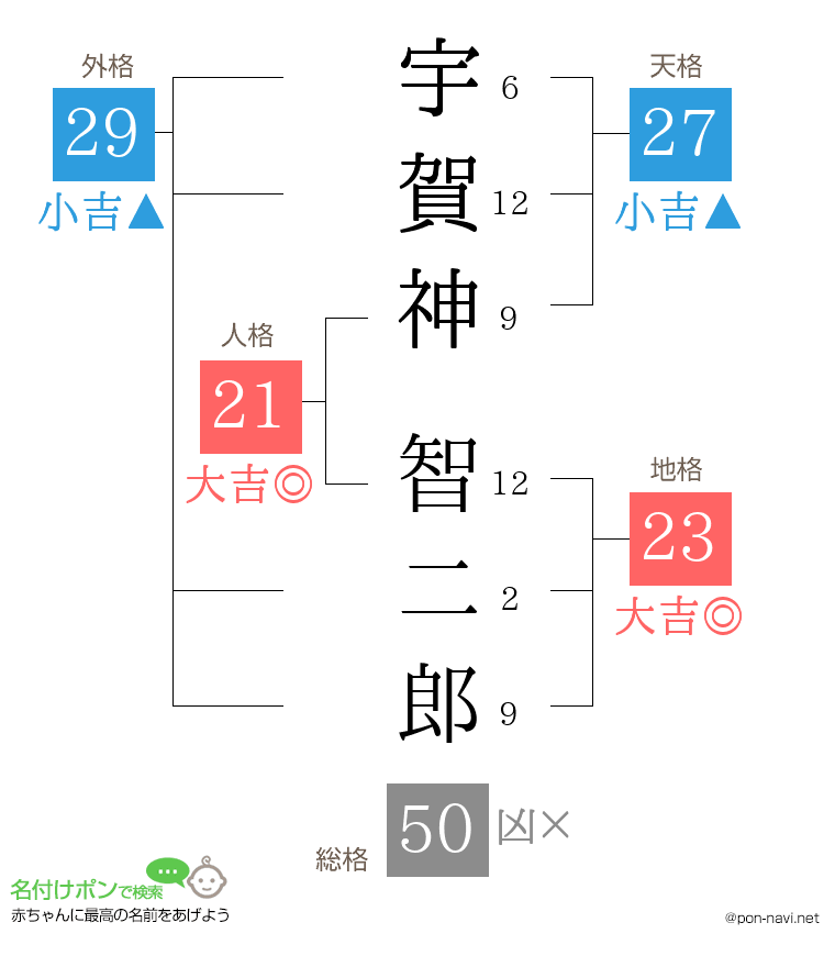 宇賀神 智二郎さんの姓名判断結果