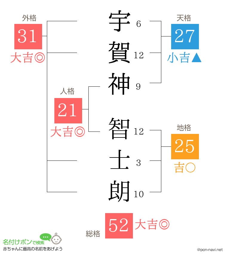 宇賀神 智士朗さんの姓名判断結果
