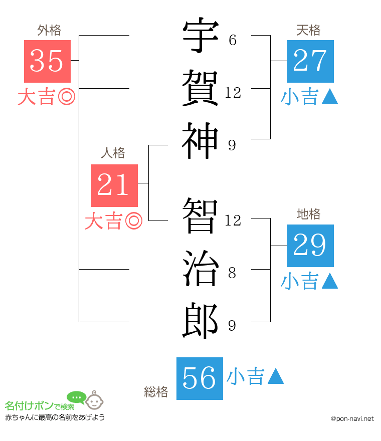 宇賀神 智治郎さんの姓名判断結果