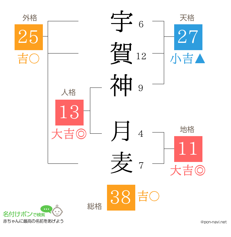 宇賀神 月麦さんの姓名判断結果