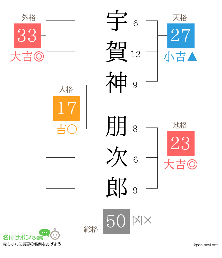 宇賀神 朋次郎さんの姓名判断結果