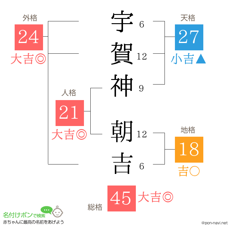 宇賀神 朝吉さんの姓名判断結果