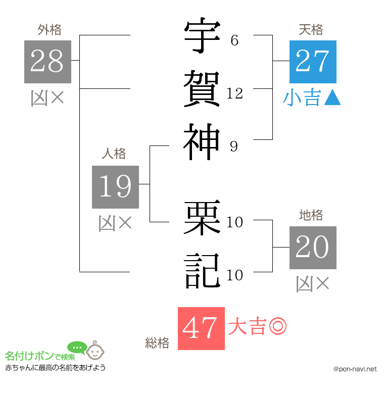 宇賀神 栗記さんの姓名判断結果