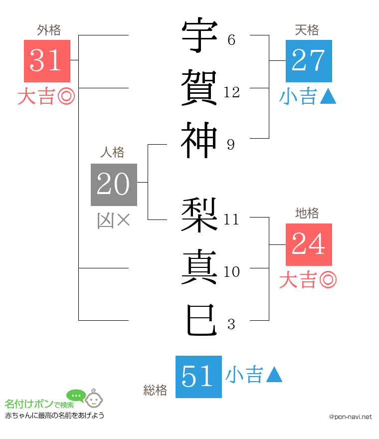 宇賀神 梨真巳さんの姓名判断結果