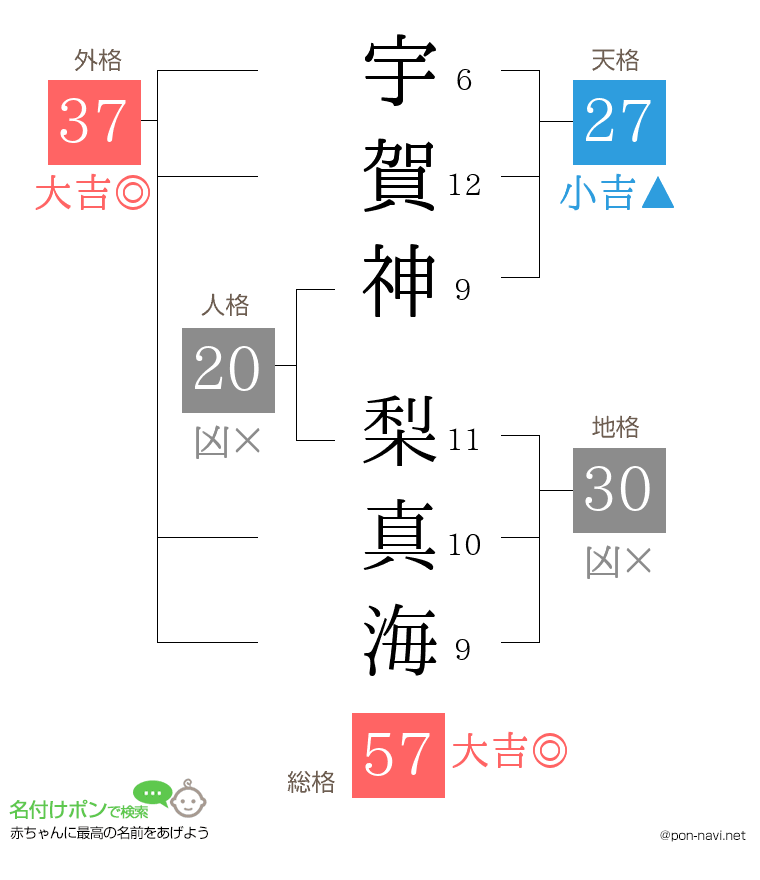 宇賀神 梨真海さんの姓名判断結果