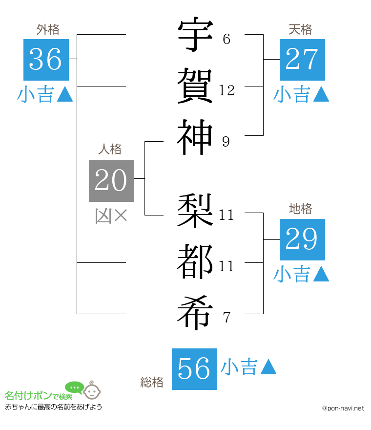 宇賀神 梨都希さんの姓名判断結果