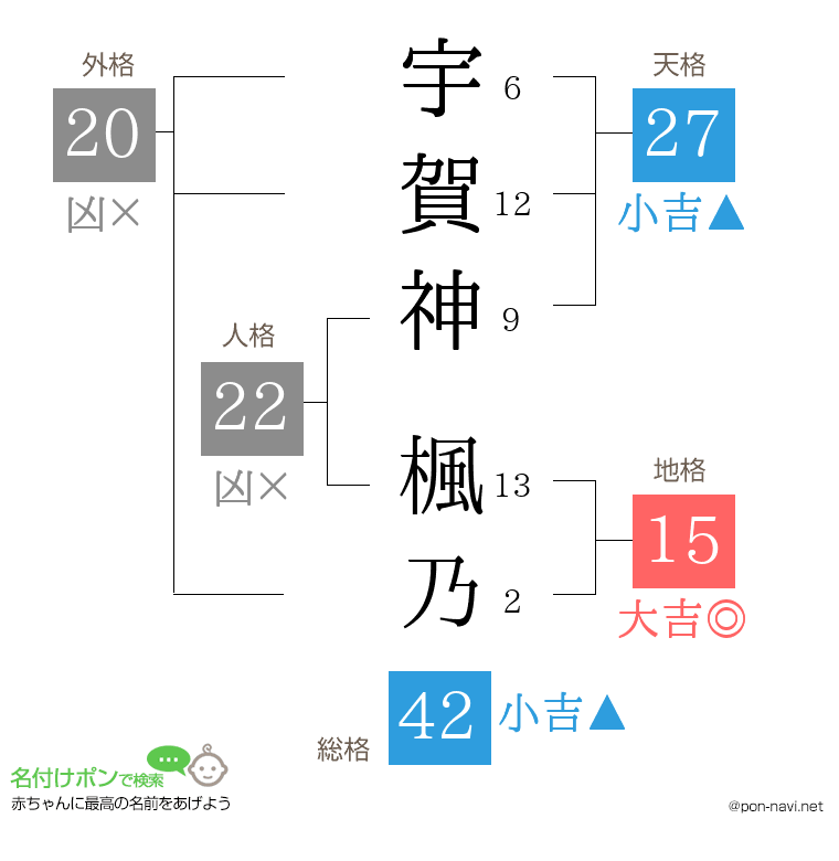 宇賀神 楓乃さんの姓名判断結果