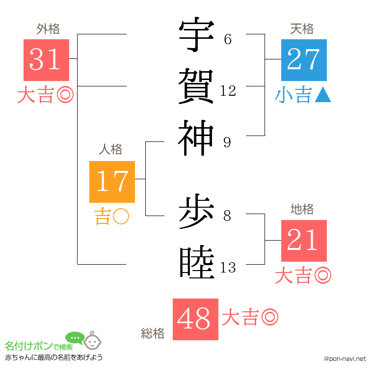 宇賀神 歩睦さんの姓名判断結果