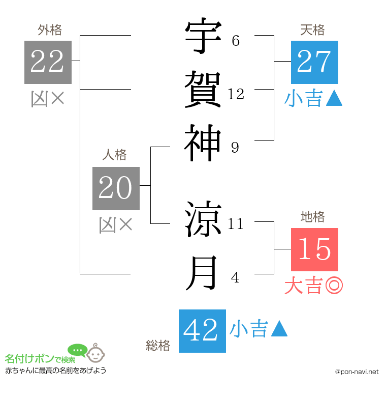 宇賀神 涼月さんの姓名判断結果