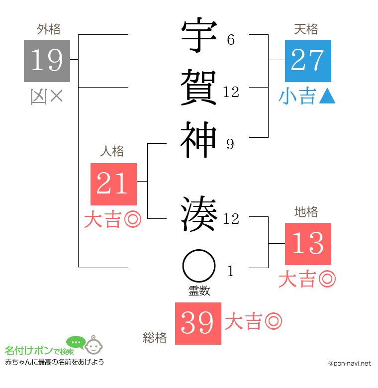 宇賀神 湊さんの姓名判断結果