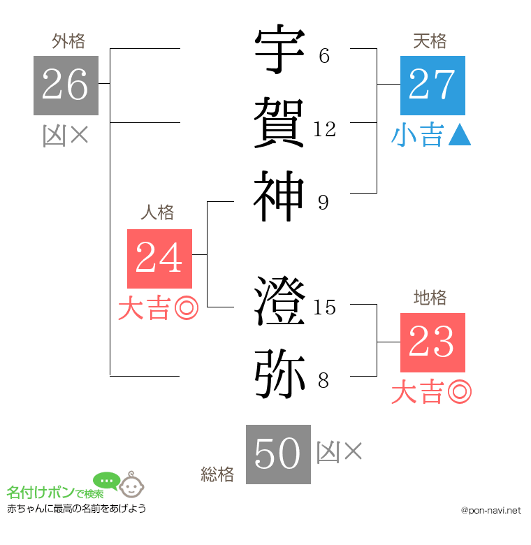 宇賀神 澄弥さんの姓名判断結果