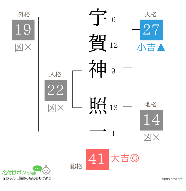 宇賀神 照一さんの姓名判断結果