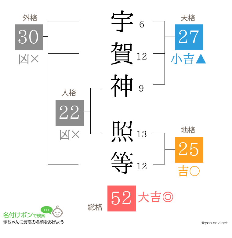 宇賀神 照等さんの姓名判断結果