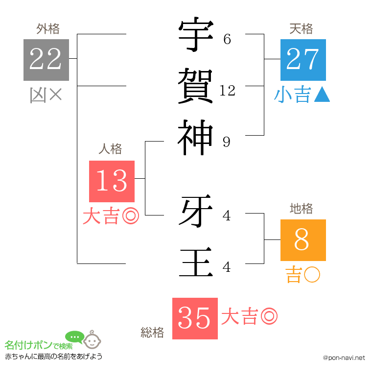 宇賀神 牙王さんの姓名判断結果