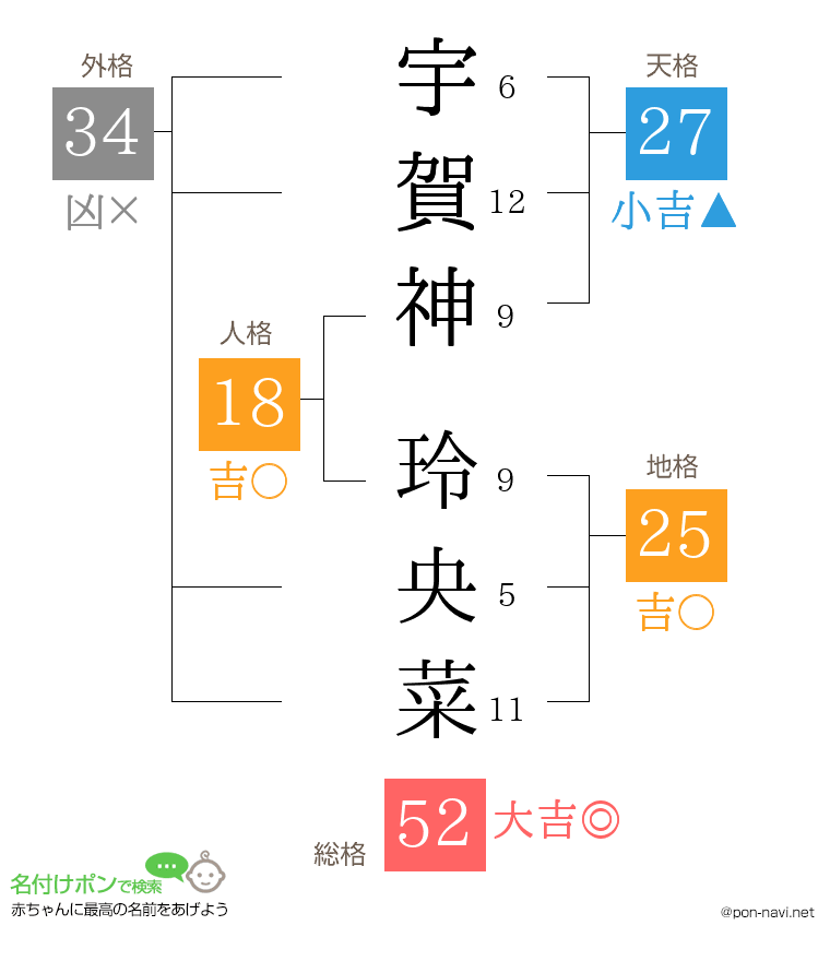 宇賀神 玲央菜さんの姓名判断結果