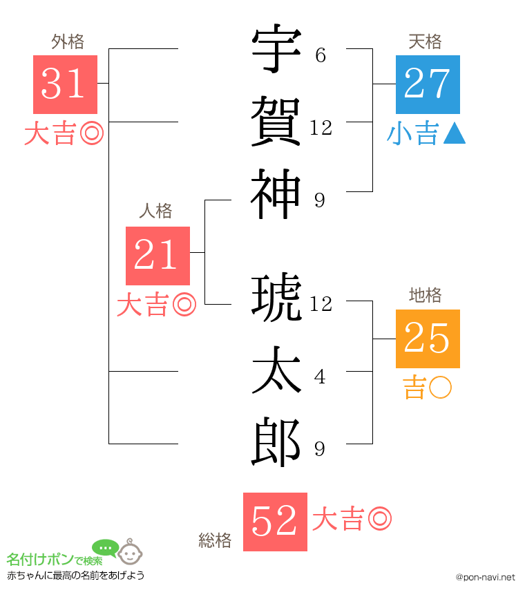 宇賀神 琥太郎さんの姓名判断結果