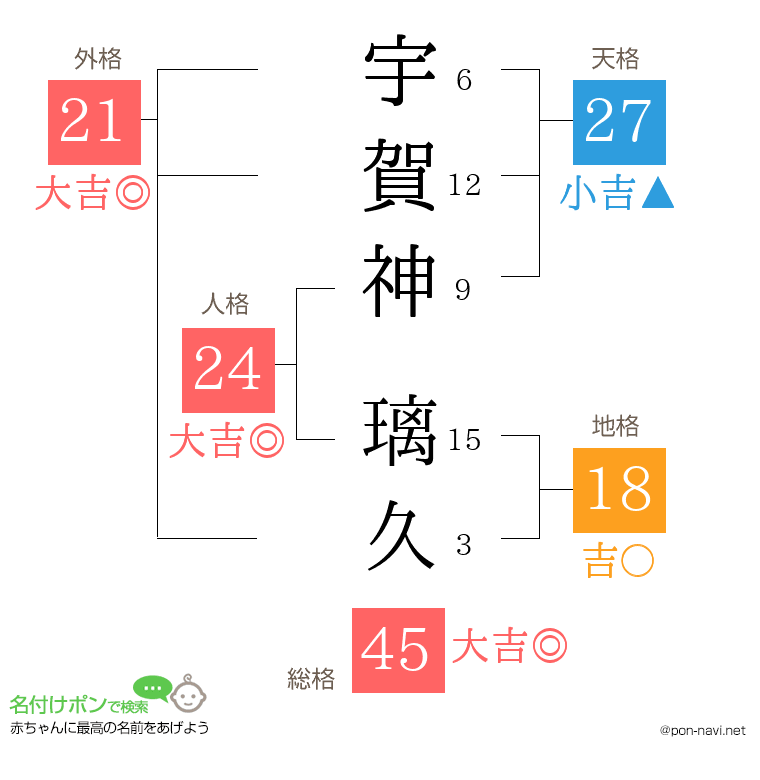 宇賀神 璃久さんの姓名判断結果