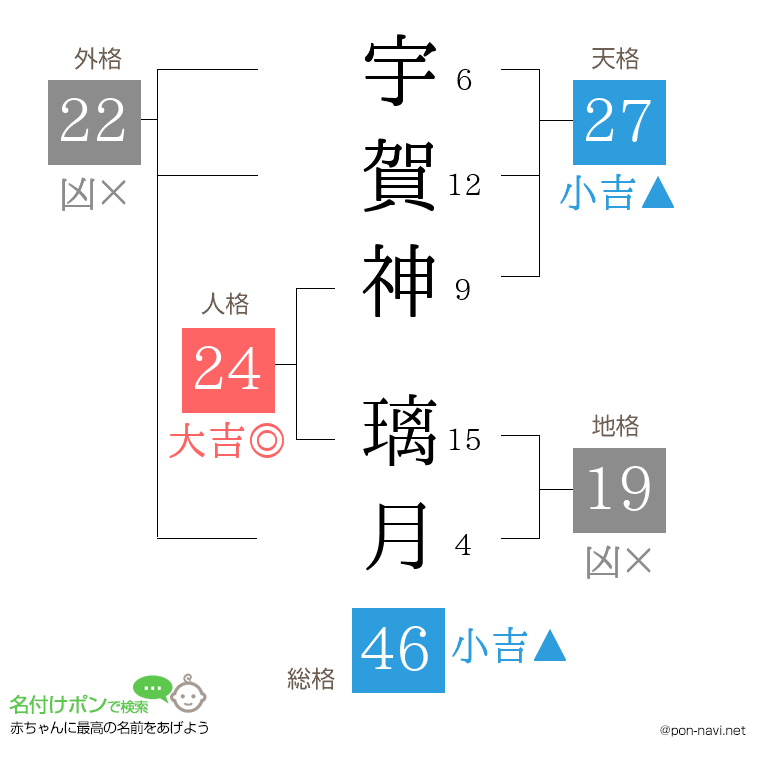 宇賀神 璃月さんの姓名判断結果