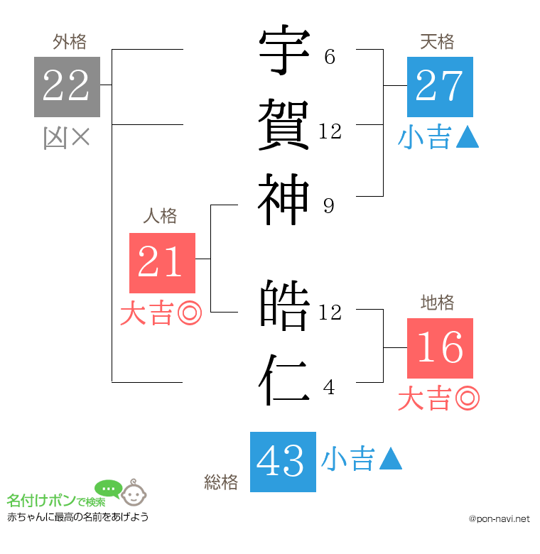 宇賀神 皓仁さんの姓名判断結果