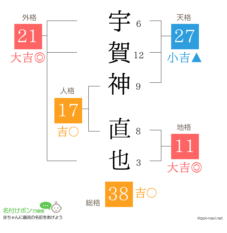宇賀神 直也さんの姓名判断結果