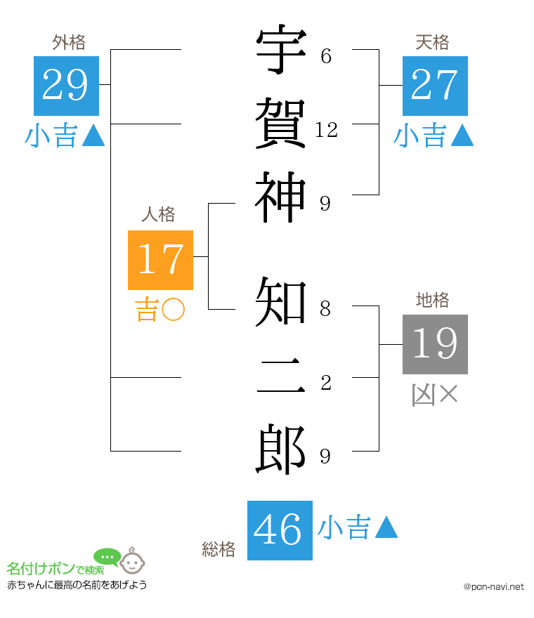 宇賀神 知二郎さんの姓名判断結果