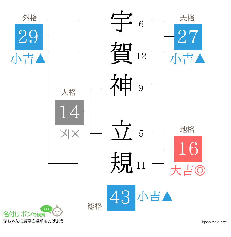 宇賀神 立規さんの姓名判断結果